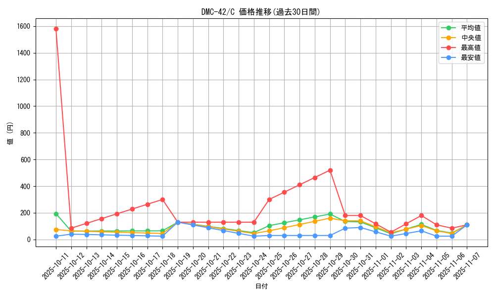 series_65671_rarity_101888_graph