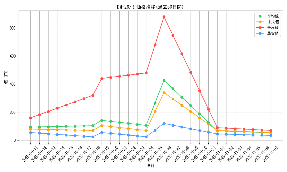 series_65674_rarity_101829_graph