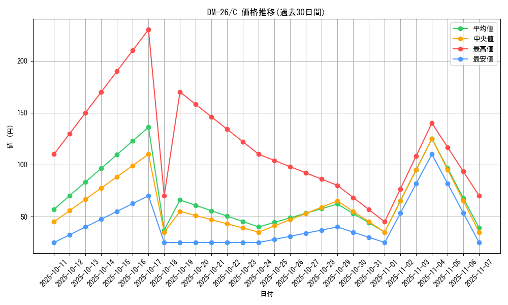 series_65674_rarity_101888_graph