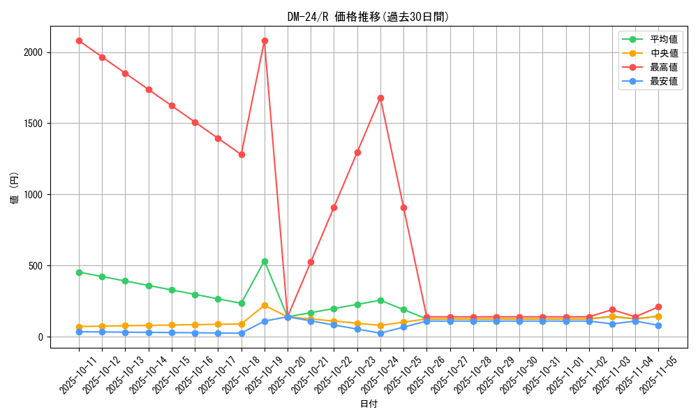 series_65676_rarity_101829_graph