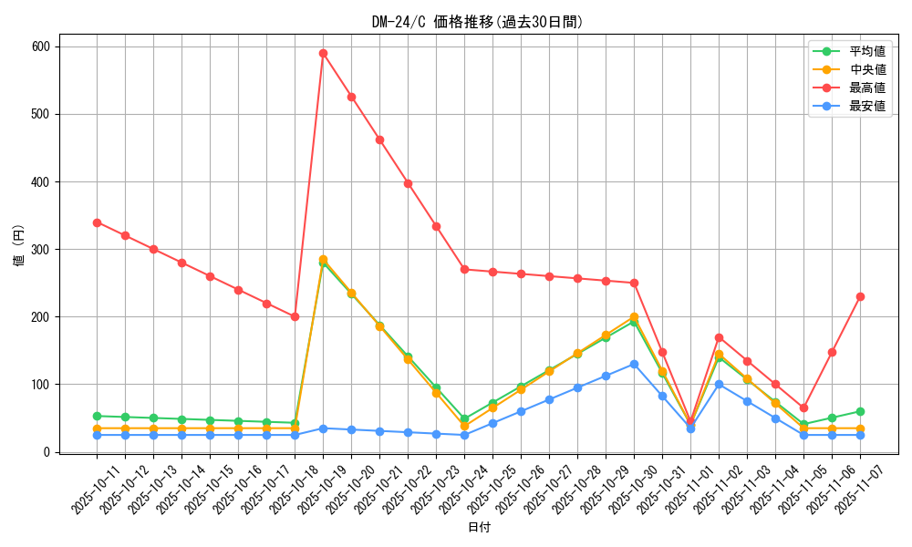 series_65676_rarity_101888_graph