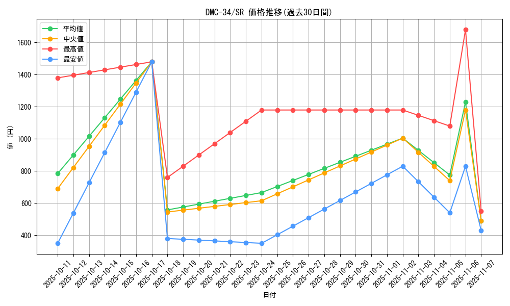 series_65677_rarity_101779_graph