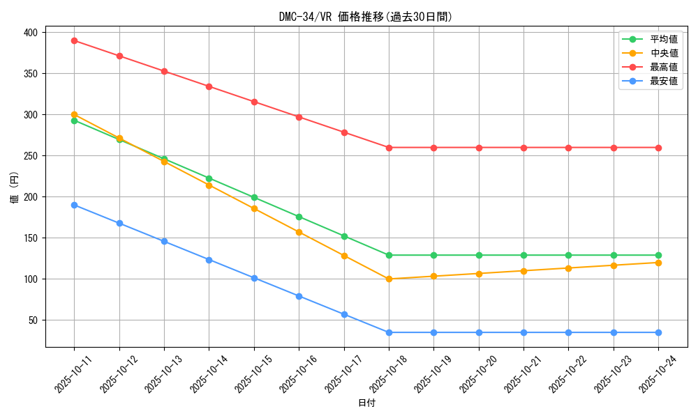 series_65677_rarity_101809_graph