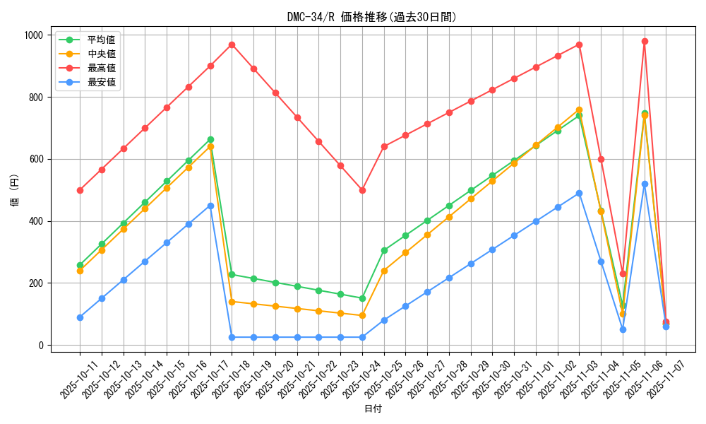series_65677_rarity_101829_graph