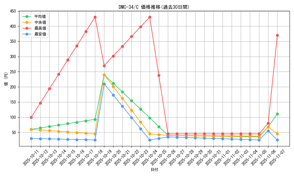 series_65677_rarity_101888_graph
