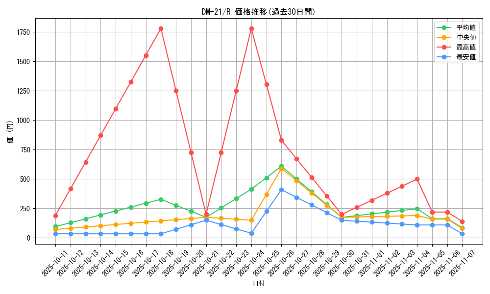 series_65680_rarity_101829_graph