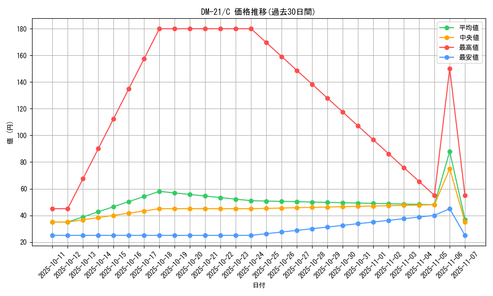 series_65680_rarity_101888_graph