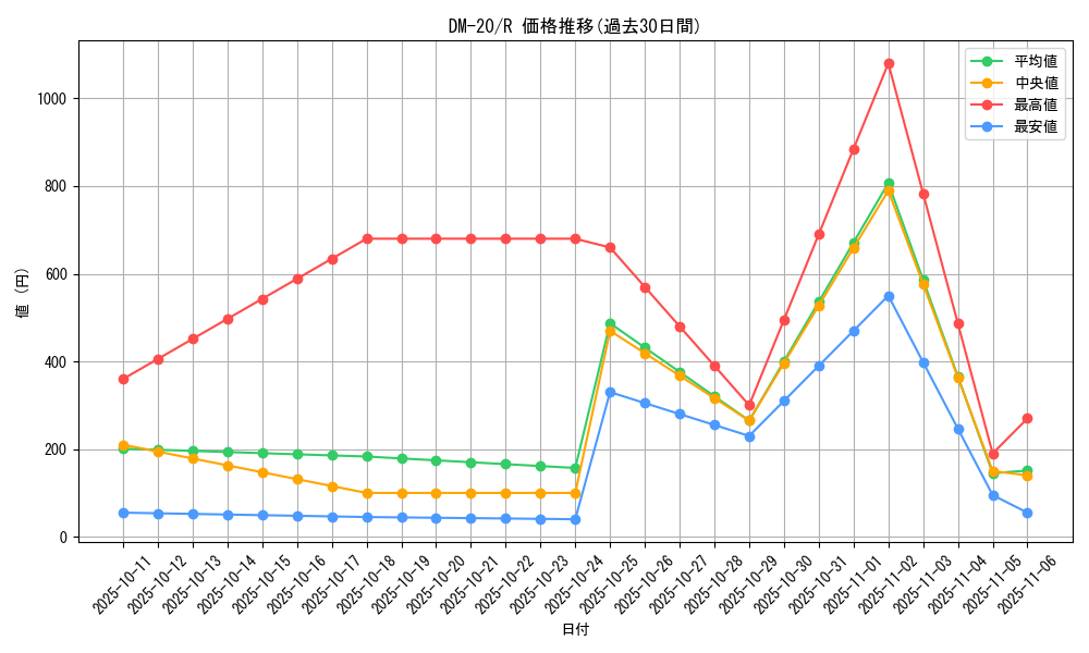 series_65681_rarity_101829_graph