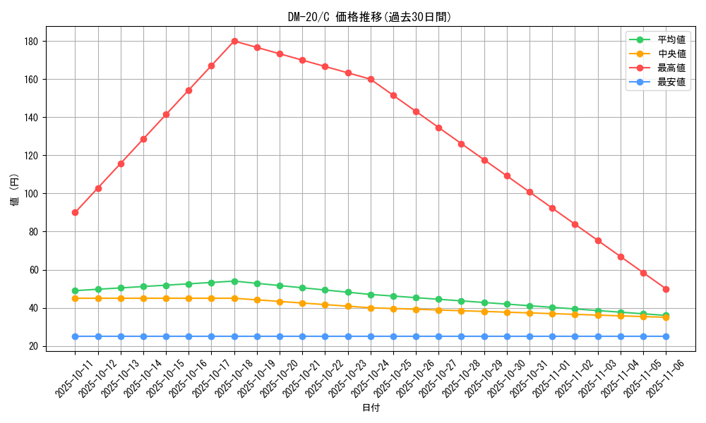 series_65681_rarity_101888_graph