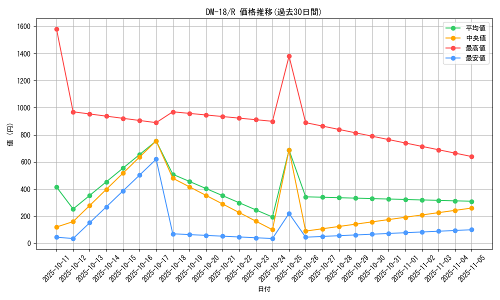 series_65683_rarity_101829_graph