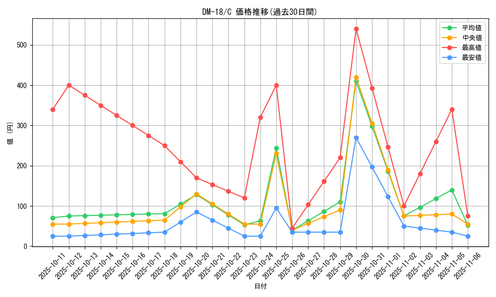 series_65683_rarity_101888_graph