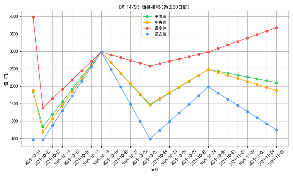 series_65688_rarity_101779_graph