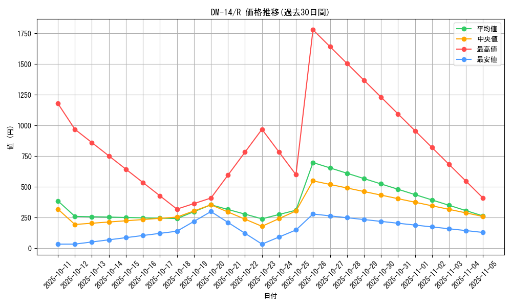 series_65688_rarity_101829_graph