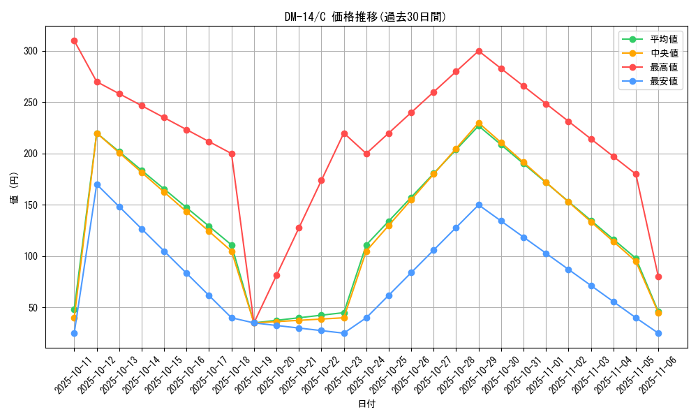 series_65688_rarity_101888_graph