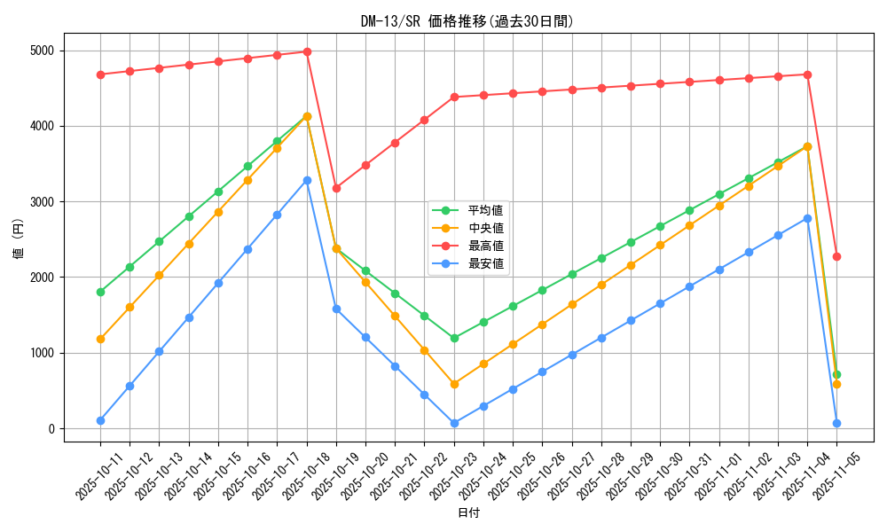 series_65689_rarity_101779_graph