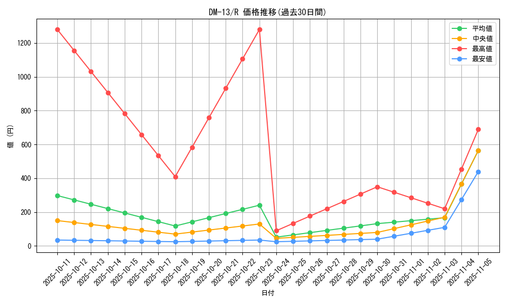 series_65689_rarity_101829_graph