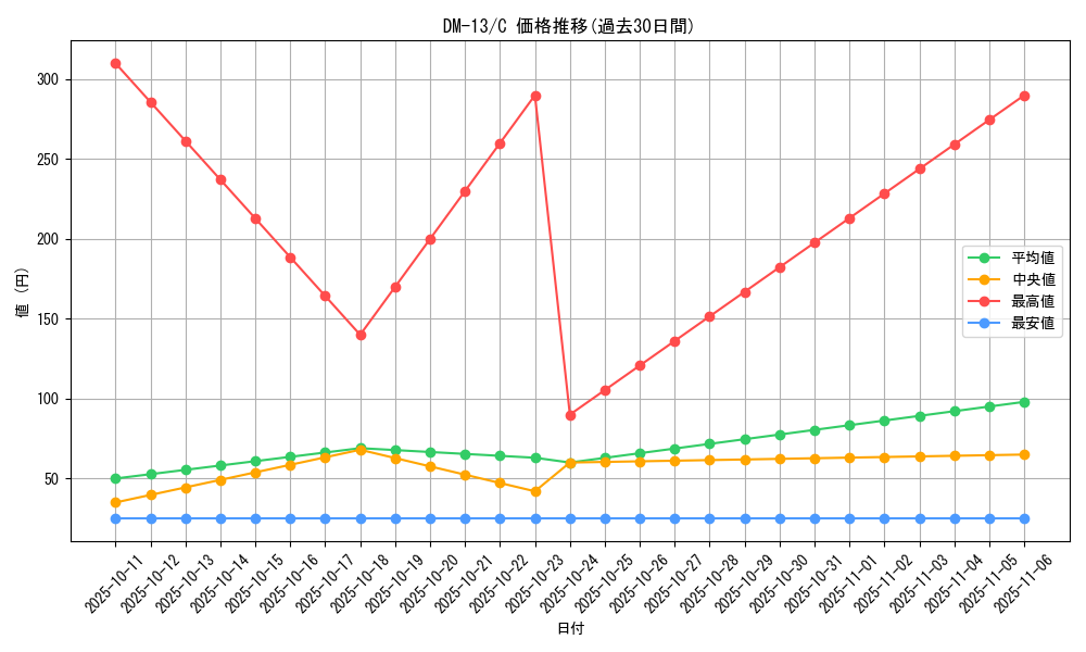 series_65689_rarity_101888_graph