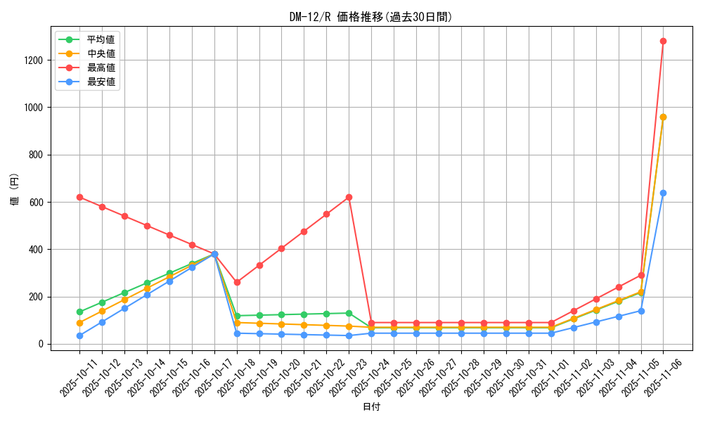 series_65690_rarity_101829_graph