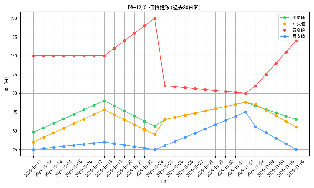 series_65690_rarity_101888_graph