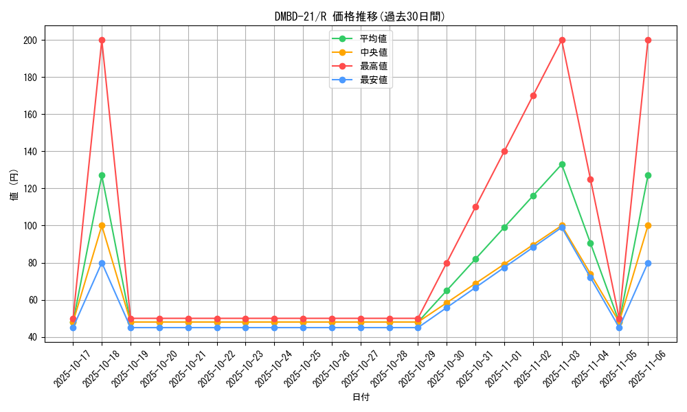 series_65736_rarity_101829_graph