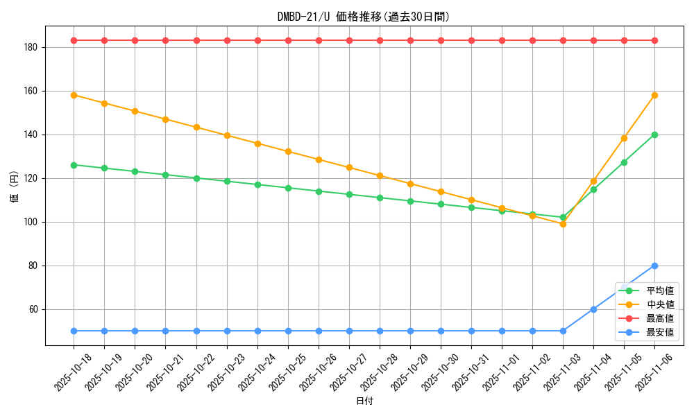 series_65736_rarity_101855_graph