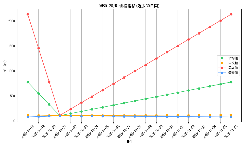 series_65737_rarity_101829_graph