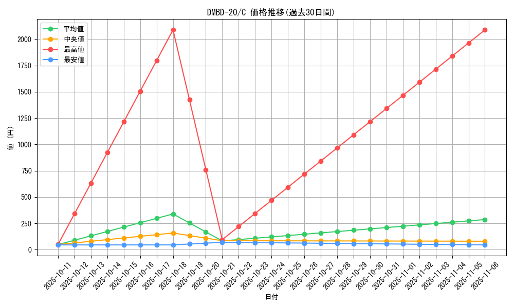 series_65737_rarity_101888_graph