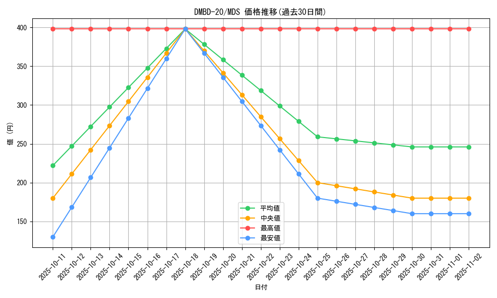 series_65737_rarity_108016_graph