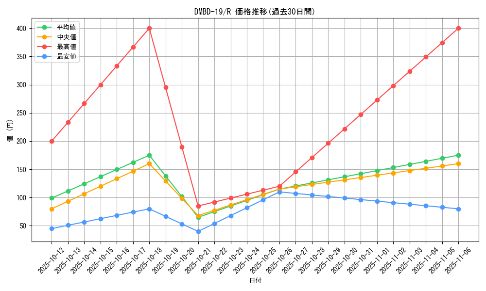 series_65738_rarity_101829_graph