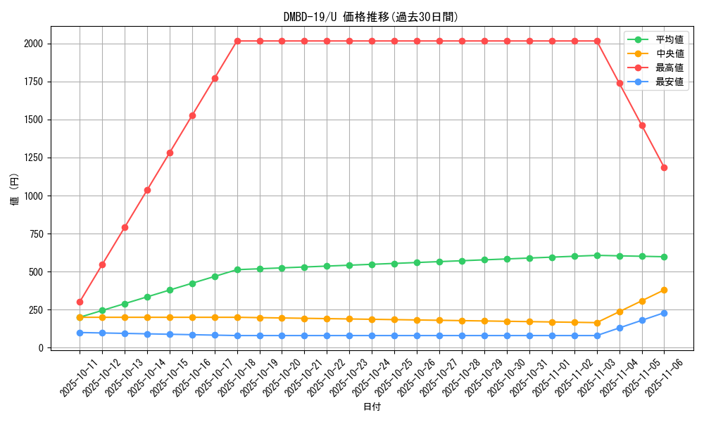 series_65738_rarity_101855_graph