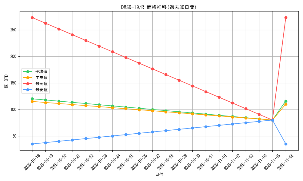 series_65743_rarity_101829_graph