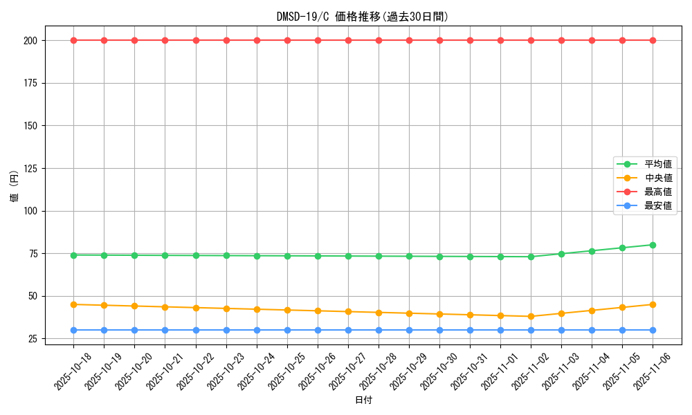 series_65743_rarity_101888_graph