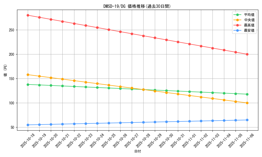 series_65743_rarity_113200_graph