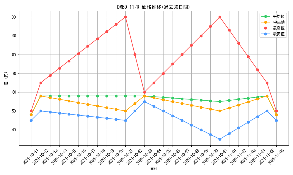 series_65756_rarity_101829_graph