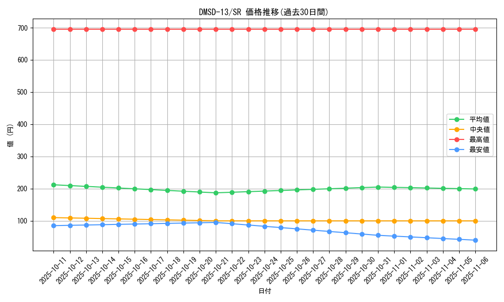 series_65757_rarity_101779_graph