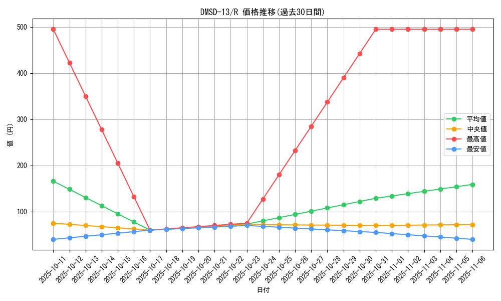 series_65757_rarity_101829_graph