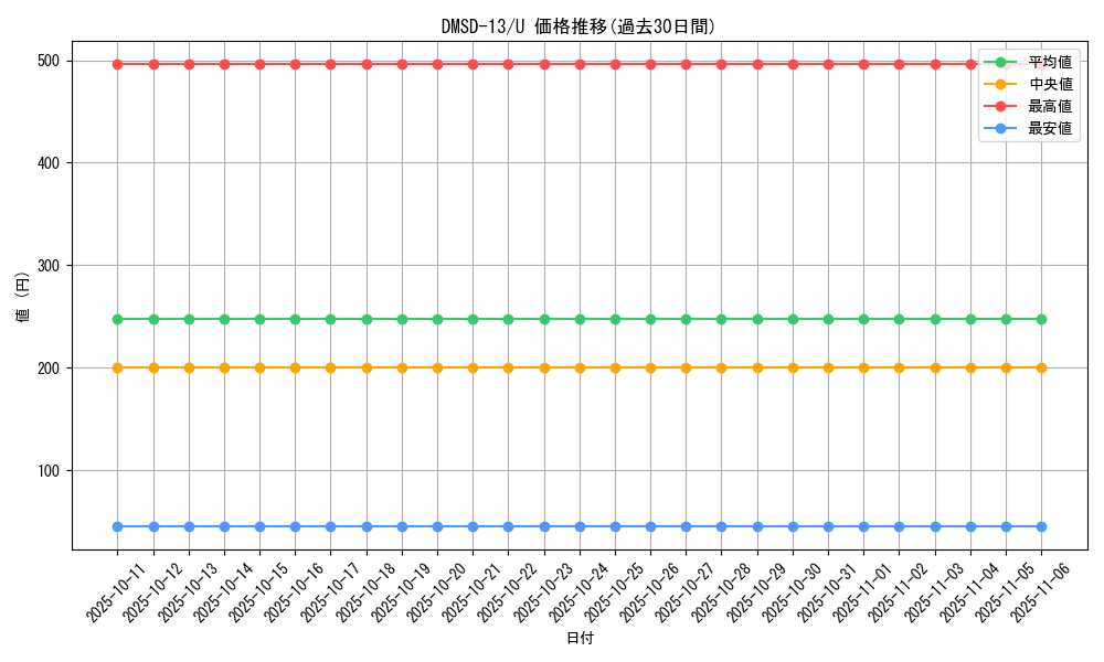 series_65757_rarity_101855_graph