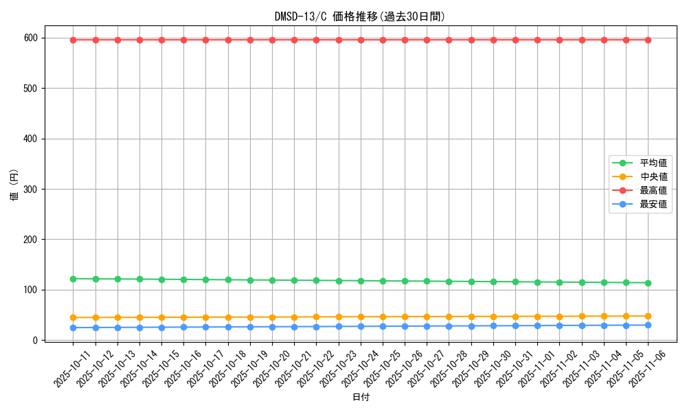 series_65757_rarity_101888_graph