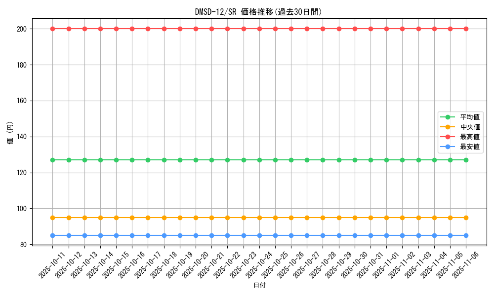 series_65760_rarity_101779_graph