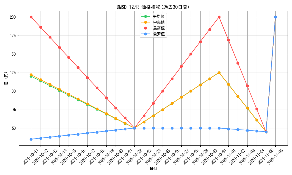 series_65760_rarity_101829_graph