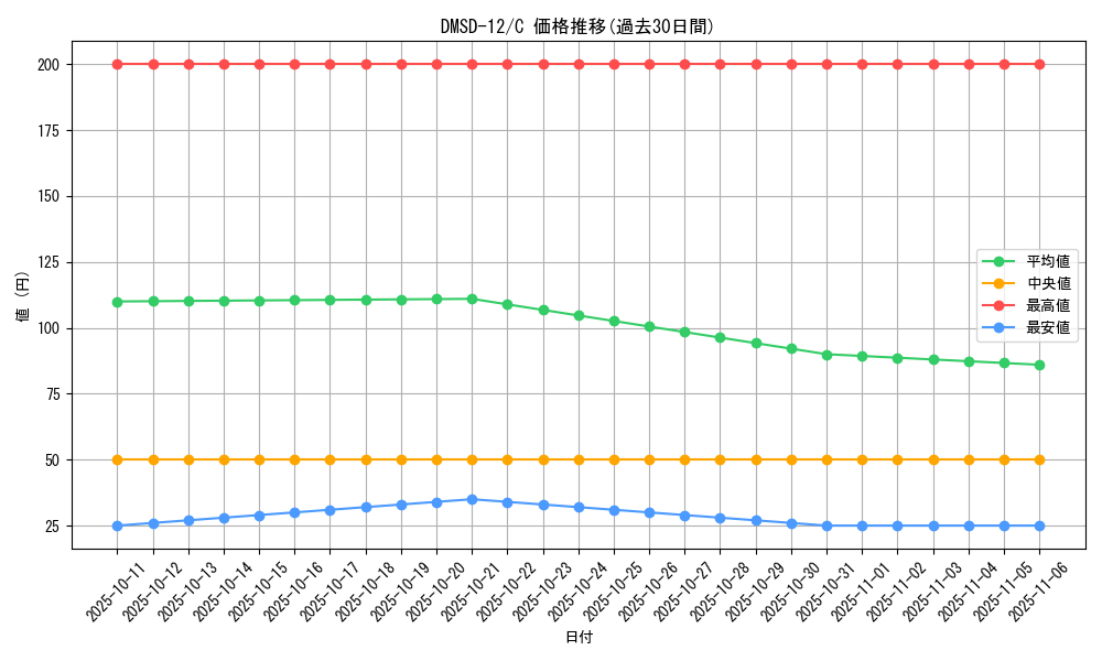 series_65760_rarity_101888_graph