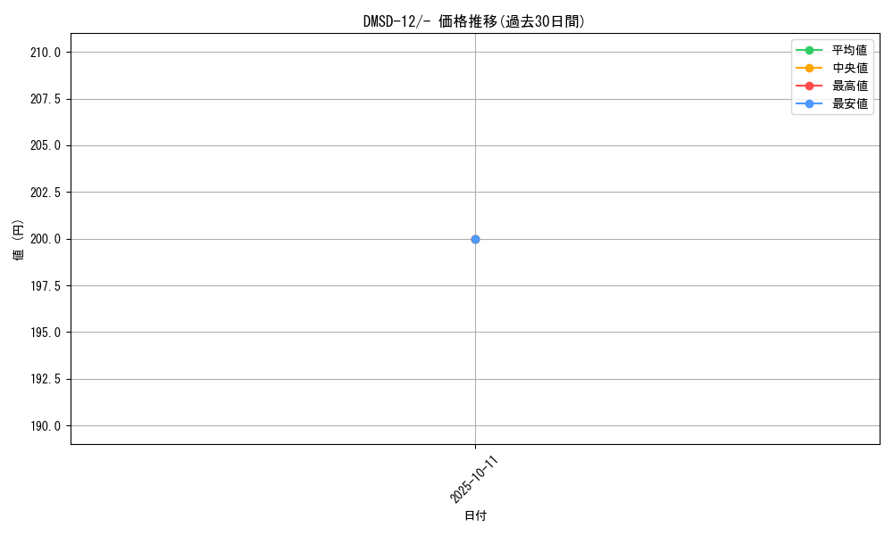 series_65760_rarity_104153_graph