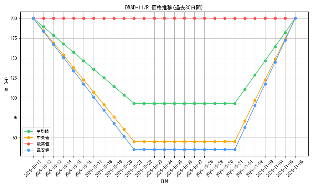 series_65761_rarity_101829_graph