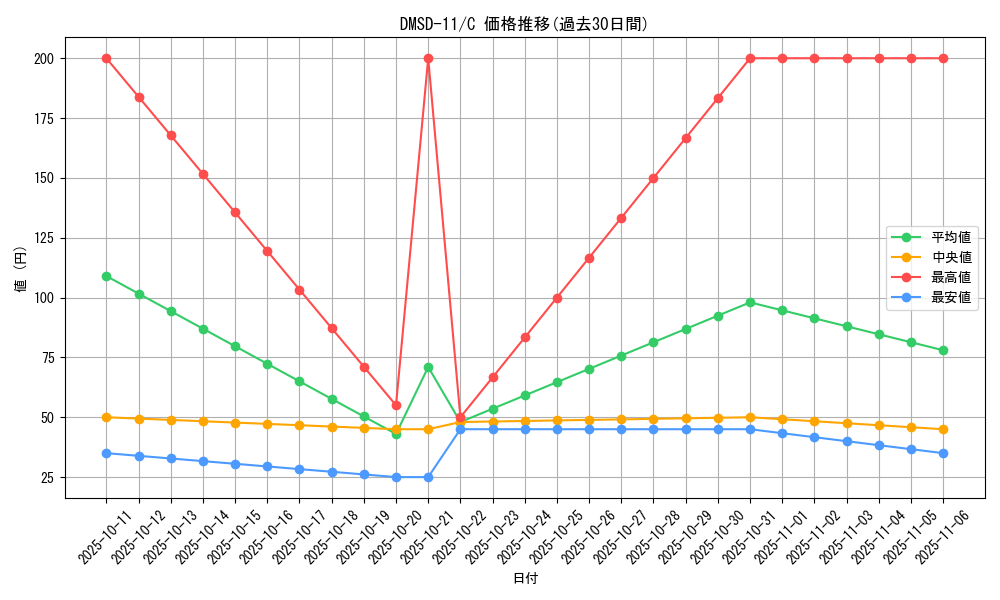 series_65761_rarity_101888_graph