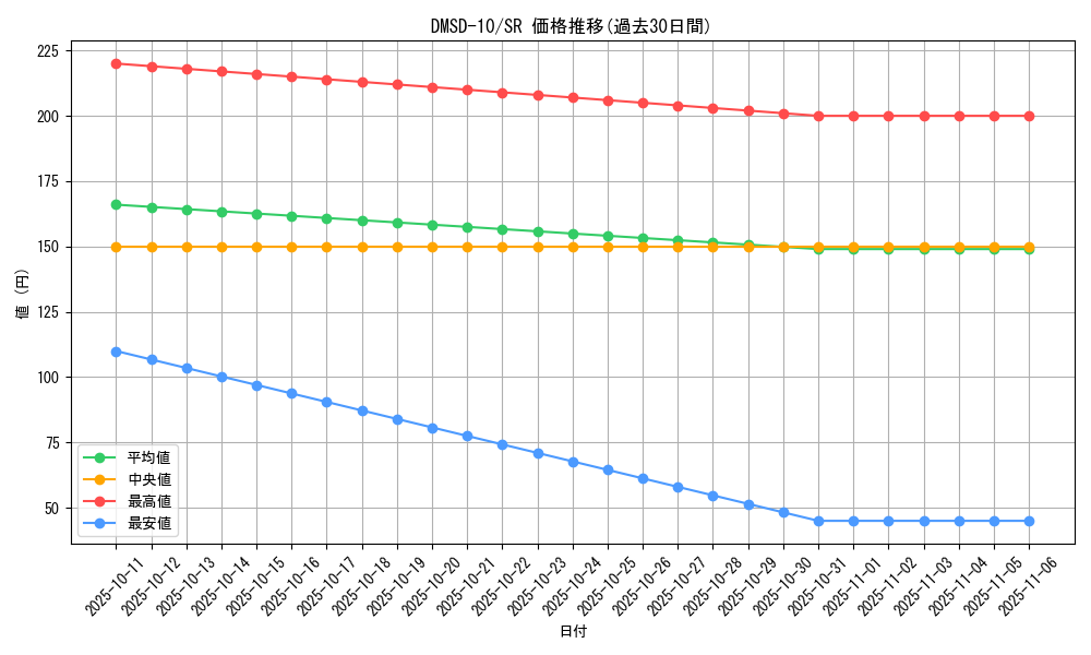 series_65762_rarity_101779_graph