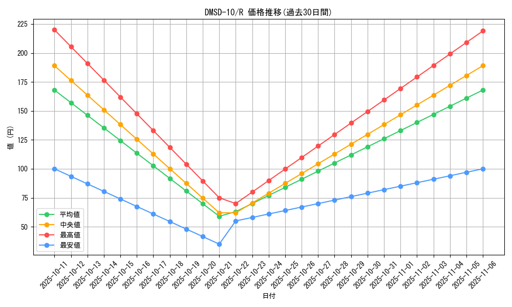 series_65762_rarity_101829_graph
