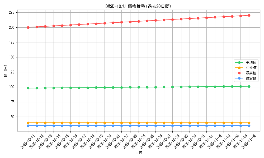 series_65762_rarity_101855_graph
