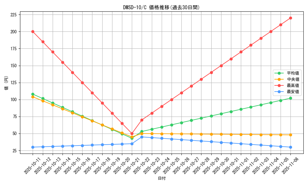 series_65762_rarity_101888_graph