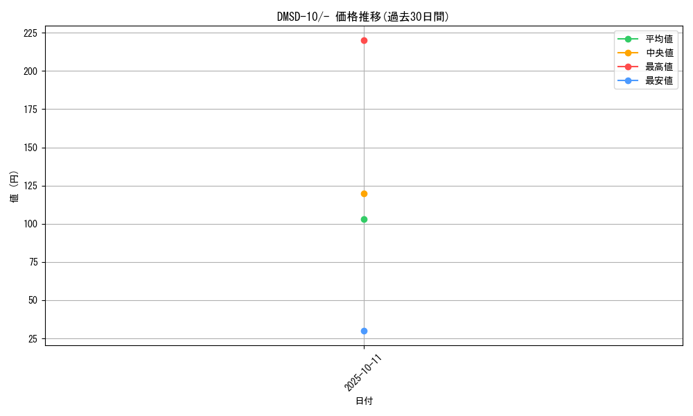 series_65762_rarity_104153_graph