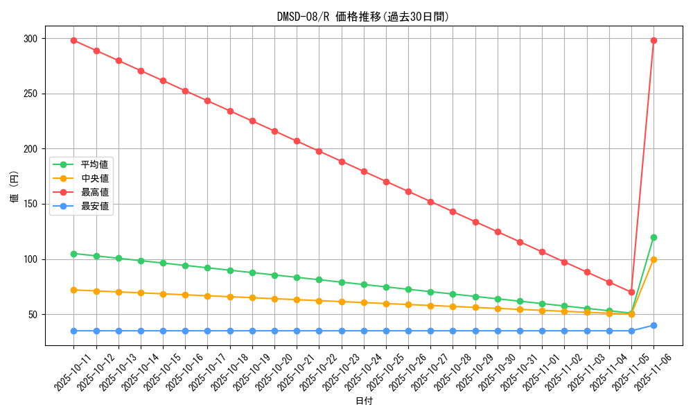 series_65764_rarity_101829_graph